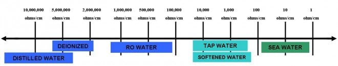  Tipi di scala dell'acqua 