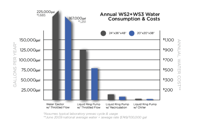 autoclave water savings chart