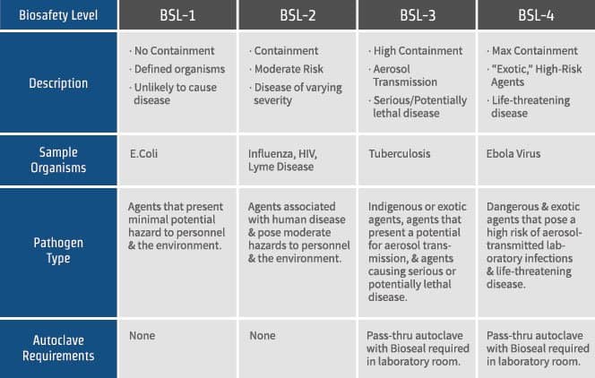 Biosafety Levels 1, 2, 3 & 4: What's the Difference?