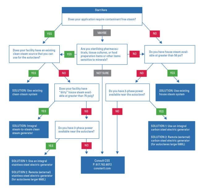 How to Choose a Steam Source for Your Autoclave