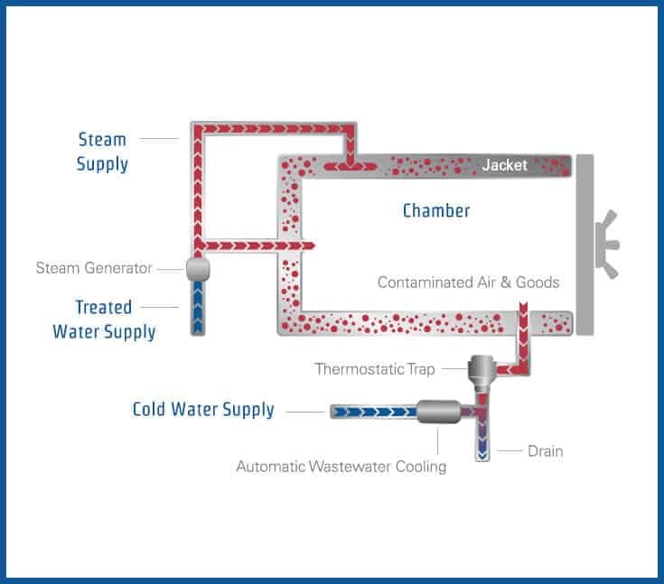 Diagram of a jacketed autoclave chamber that shows the movement of steam supply, treated water supply, and cold water supply throughout the autoclave.