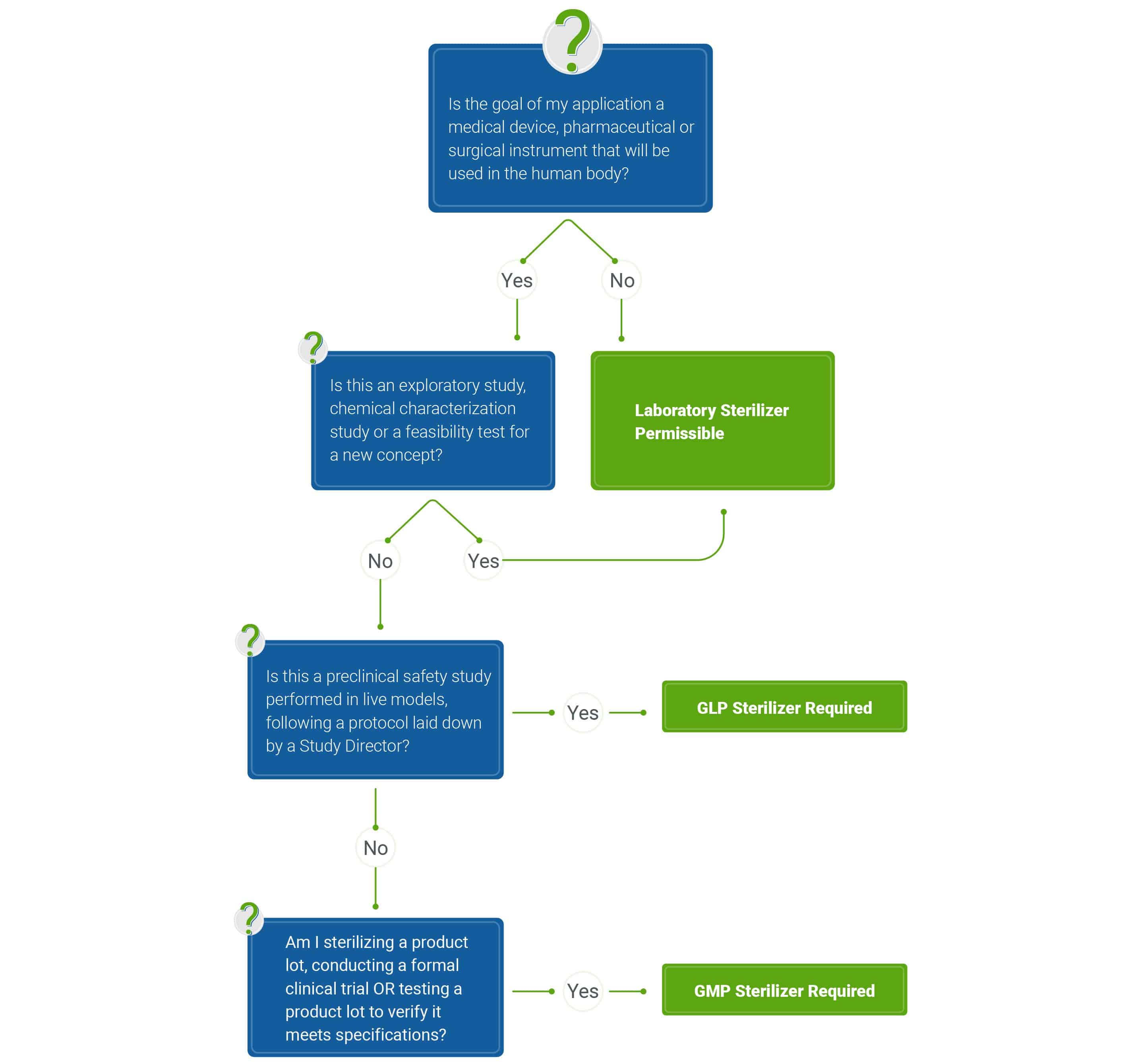 Sterilisation Quality Assurance Process for Autoclaves – MES